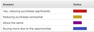 Antique Purchasing Poll Results