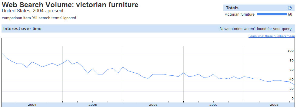 Global and U.S. Antique Popularity Trends